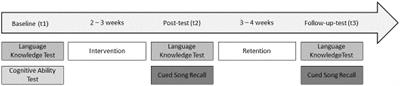 Combining Song—And Speech-Based Language Teaching: An Intervention With Recently Migrated Children